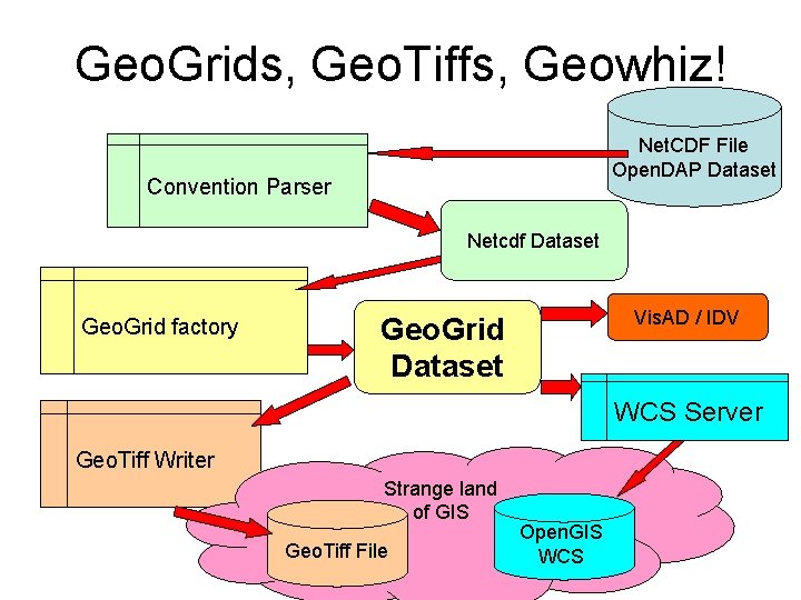 Geo. Grids, Geo. Tiffs, Geowhiz! Net. CDF File Open. DAP Dataset Convention Parser Netcdf Geo. Grids, Geo. Tiffs, Geowhiz! Net. CDF File Open. DAP Dataset Convention Parser Netcdf