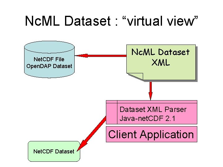 Nc. ML Dataset : “virtual view” Net. CDF File Open. DAP Dataset Nc. ML Nc. ML Dataset : “virtual view” Net. CDF File Open. DAP Dataset Nc. ML