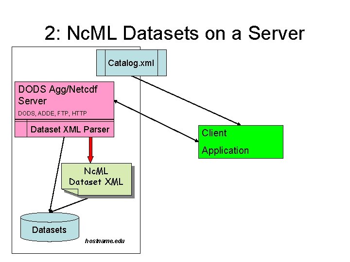 2: Nc. ML Datasets on a Server Catalog. xml DODS Agg/Netcdf Server DODS, ADDE, 2: Nc. ML Datasets on a Server Catalog. xml DODS Agg/Netcdf Server DODS, ADDE,