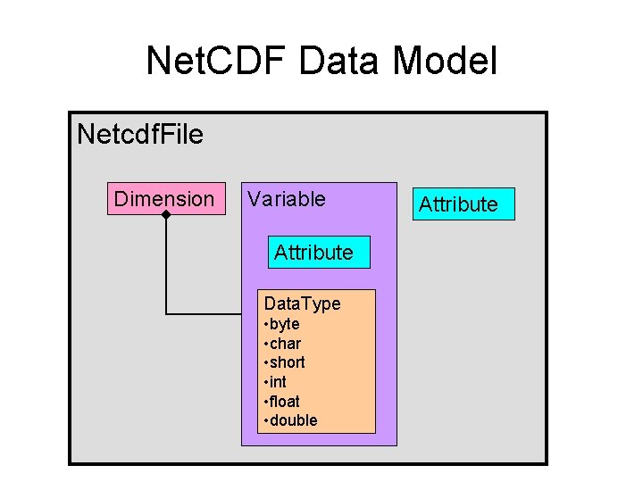 Net. CDF Data Model Netcdf. File Dimension Variable Attribute Data. Type • byte • Net. CDF Data Model Netcdf. File Dimension Variable Attribute Data. Type • byte •