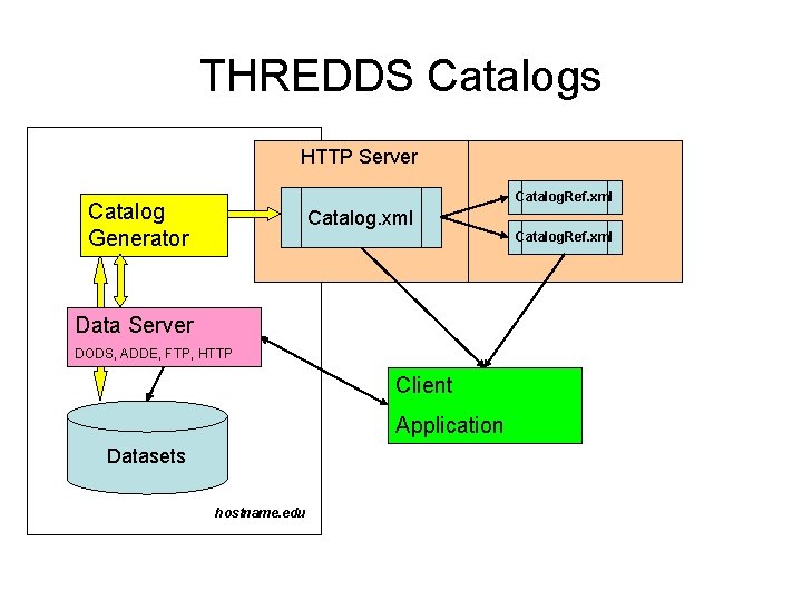 THREDDS Catalogs HTTP Server Catalog. Ref. xml Catalog Generator Catalog. xml Catalog. Ref. xml THREDDS Catalogs HTTP Server Catalog. Ref. xml Catalog Generator Catalog. xml Catalog. Ref. xml
