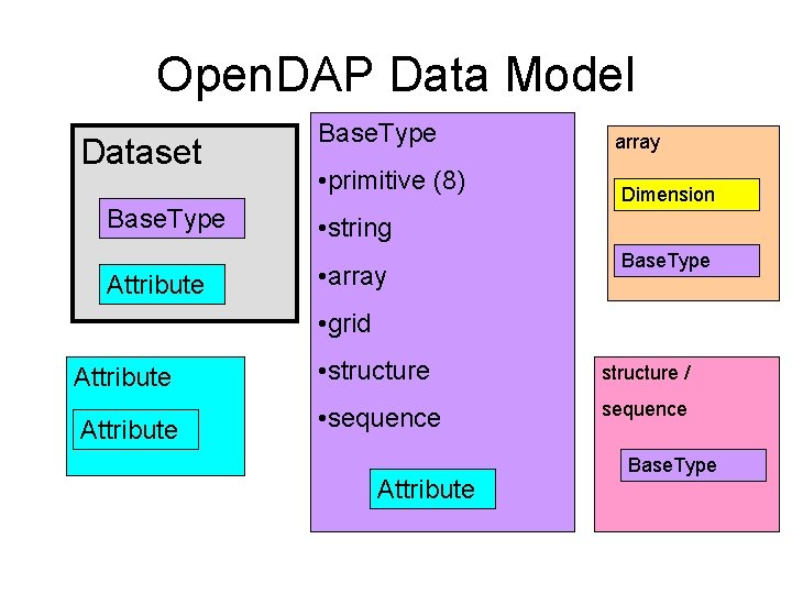 Open. DAP Data Model Dataset Base. Type Attribute Base. Type • primitive (8) array Open. DAP Data Model Dataset Base. Type Attribute Base. Type • primitive (8) array