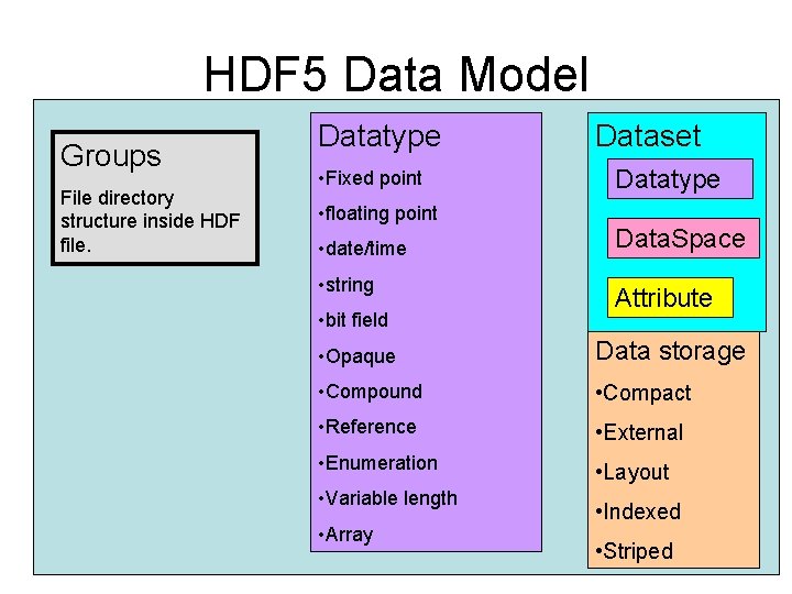 HDF 5 Data Model Groups File directory structure inside HDF file. Datatype • Fixed HDF 5 Data Model Groups File directory structure inside HDF file. Datatype • Fixed