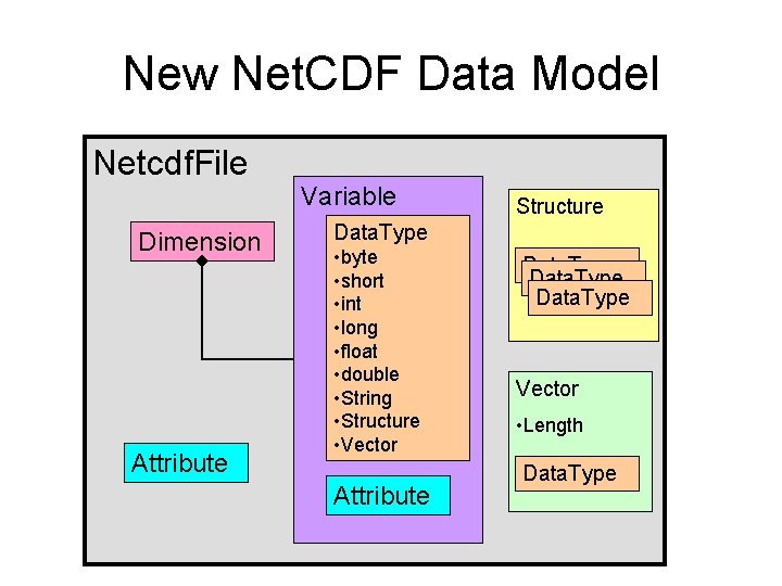 New Net. CDF Data Model Netcdf. File Dimension Attribute Variable Structure Data. Type • New Net. CDF Data Model Netcdf. File Dimension Attribute Variable Structure Data. Type •