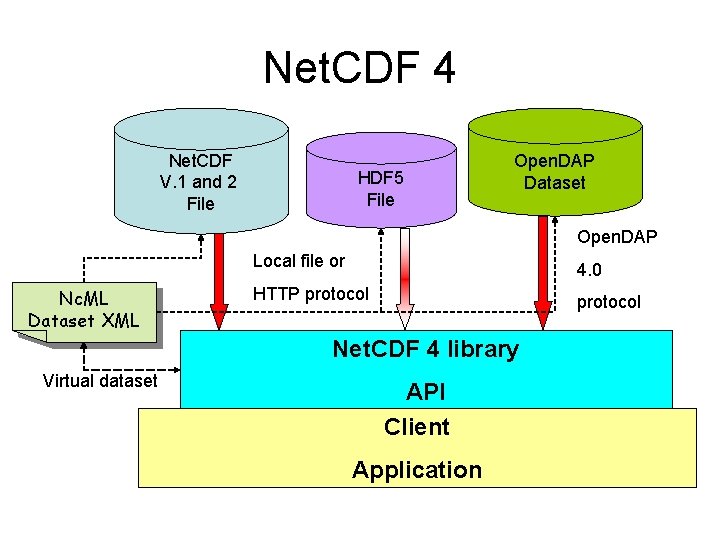 Net. CDF 4 Net. CDF V. 1 and 2 File HDF 5 File Open. Net. CDF 4 Net. CDF V. 1 and 2 File HDF 5 File Open.