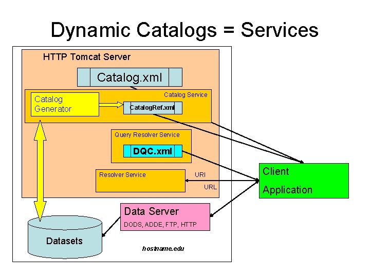 Dynamic Catalogs = Services HTTP Tomcat Server Catalog. xml Catalog Generator Catalog Service Catalog. Dynamic Catalogs = Services HTTP Tomcat Server Catalog. xml Catalog Generator Catalog Service Catalog.