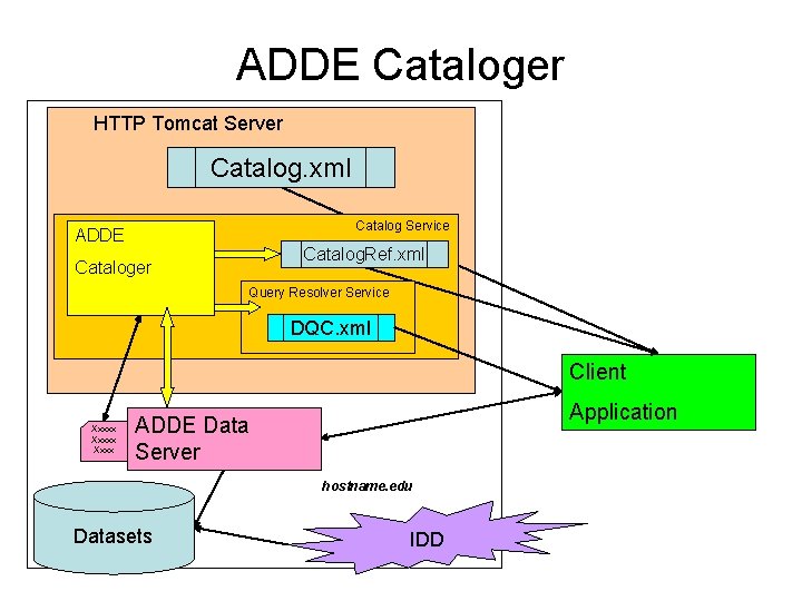 ADDE Cataloger HTTP Tomcat Server Catalog. xml Catalog Service ADDE Catalog. Ref. xml Cataloger ADDE Cataloger HTTP Tomcat Server Catalog. xml Catalog Service ADDE Catalog. Ref. xml Cataloger