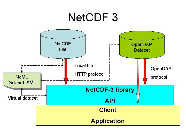 Net. CDF 3 Net. CDF File Open. DAP Dataset Local file Nc. ML Dataset Net. CDF 3 Net. CDF File Open. DAP Dataset Local file Nc. ML Dataset