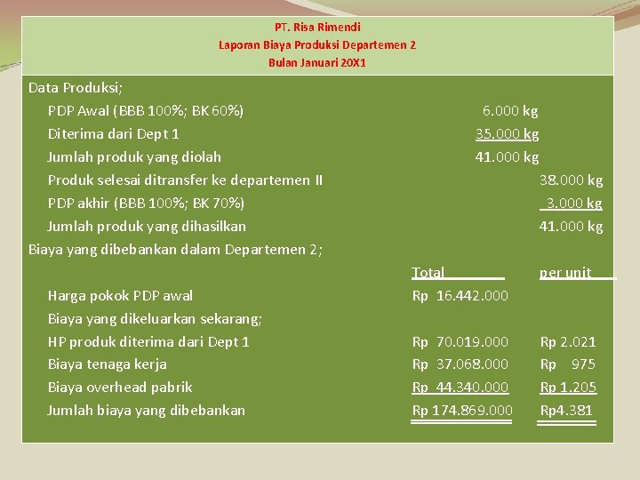 PT. Risa Rimendi Laporan Biaya Produksi Departemen 2 Bulan Januari 20 X 1 Data