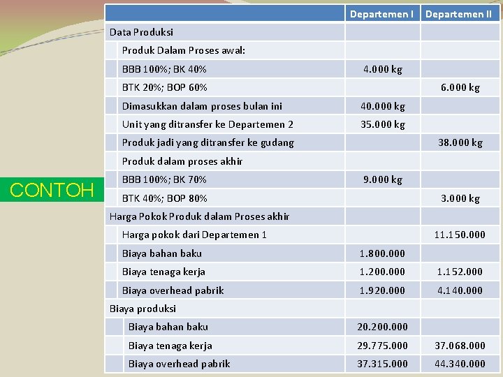 Departemen II Data Produksi Produk Dalam Proses awal: BBB 100%; BK 40% 4. 000