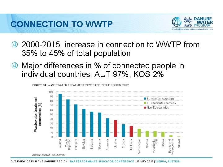 CONNECTION TO WWTP 2000 -2015: increase in connection to WWTP from 35% to 45% CONNECTION TO WWTP 2000 -2015: increase in connection to WWTP from 35% to 45%