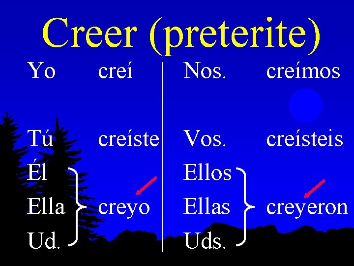 Creer (preterite) Yo creí Nos. creímos Tú Él Ella Ud. creíste Vos. Ellos Ellas