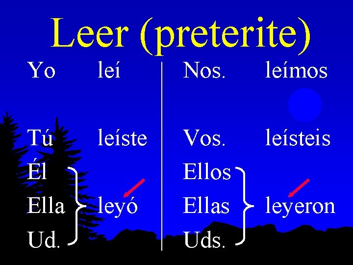 Leer (preterite) Yo leí Nos. leímos Tú Él Ella Ud. leíste Vos. Ellos Ellas