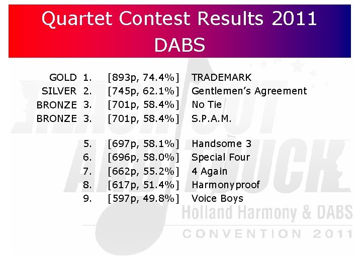 Quartet Contest Results 2011 DABS GOLD SILVER BRONZE 1. 2. 3. 3. [893 p,