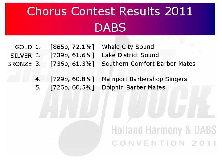 Chorus Contest Results 2011 DABS GOLD 1. SILVER 2. BRONZE 3. [865 p, 72.