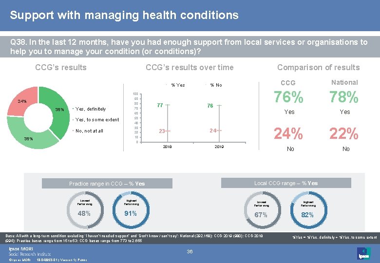 Support with managing health conditions Q 38. In the last 12 months, have you Support with managing health conditions Q 38. In the last 12 months, have you