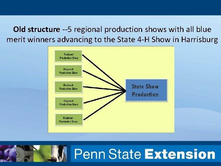 Old structure --5 regional production shows with all blue merit winners advancing to the