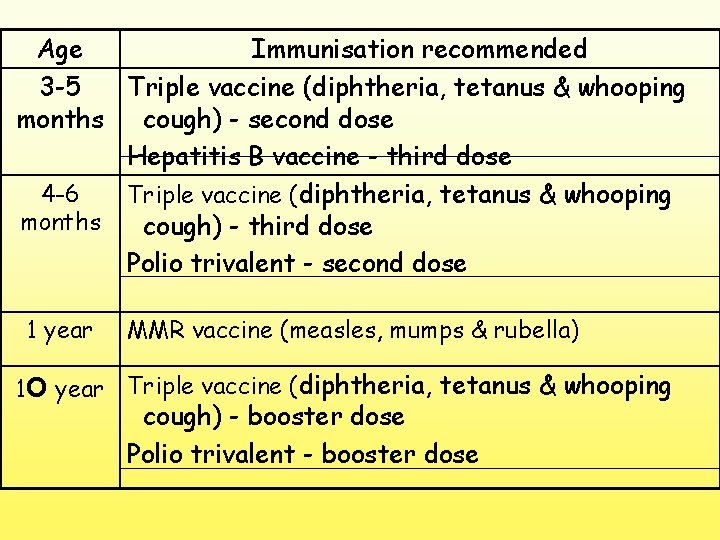 Age Immunisation recommended 3 -5 Triple vaccine (diphtheria, tetanus & whooping months cough) -