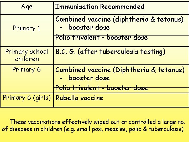 Age Primary 1 Primary school children Immunisation Recommended Combined vaccine (diphtheria & tetanus) -