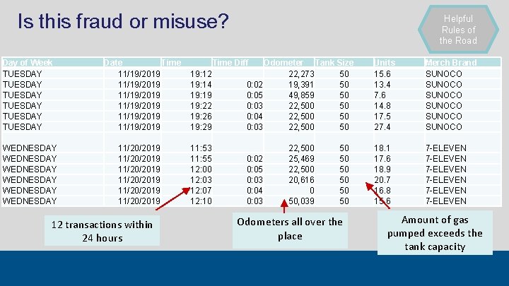 Is this fraud or misuse? Day of Week TUESDAY TUESDAY WEDNESDAY WEDNESDAY Date Time
