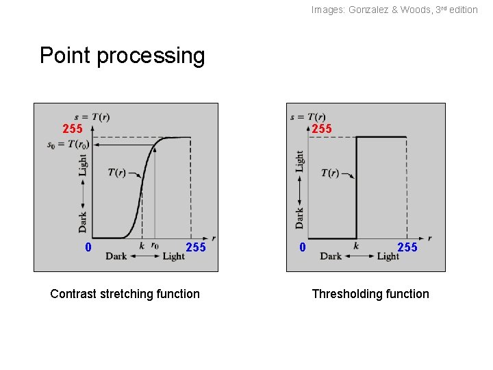Images: Gonzalez & Woods, 3 rd edition Point processing 255 0 255 Contrast stretching Images: Gonzalez & Woods, 3 rd edition Point processing 255 0 255 Contrast stretching
