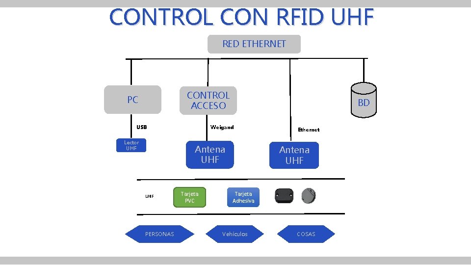 CONTROL CON RFID UHF RED ETHERNET CONTROL ACCESO PC Weigand USB Lector UHF BD