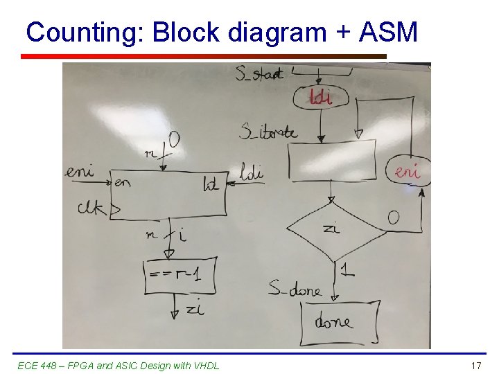 Counting: Block diagram + ASM ECE 448 – FPGA and ASIC Design with VHDL