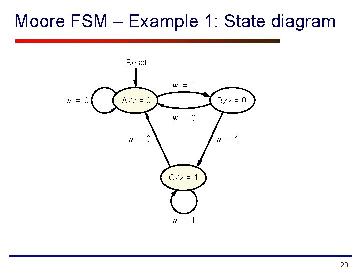 Moore FSM – Example 1: State diagram Reset w = 1 w = 0