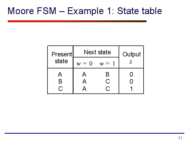 Moore FSM – Example 1: State table Next state Present state w = 0