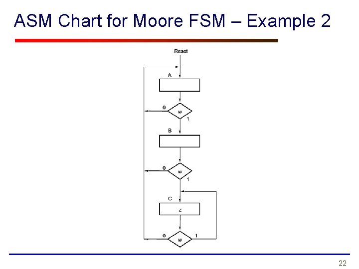 ASM Chart for Moore FSM – Example 2 22 