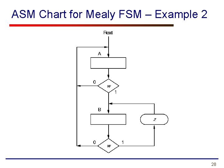 ASM Chart for Mealy FSM – Example 2 28 