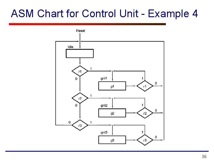 ASM Chart for Control Unit - Example 4 36 