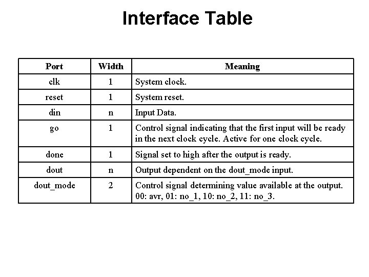 Interface Table Port Width Meaning clk 1 System clock. reset 1 System reset. din