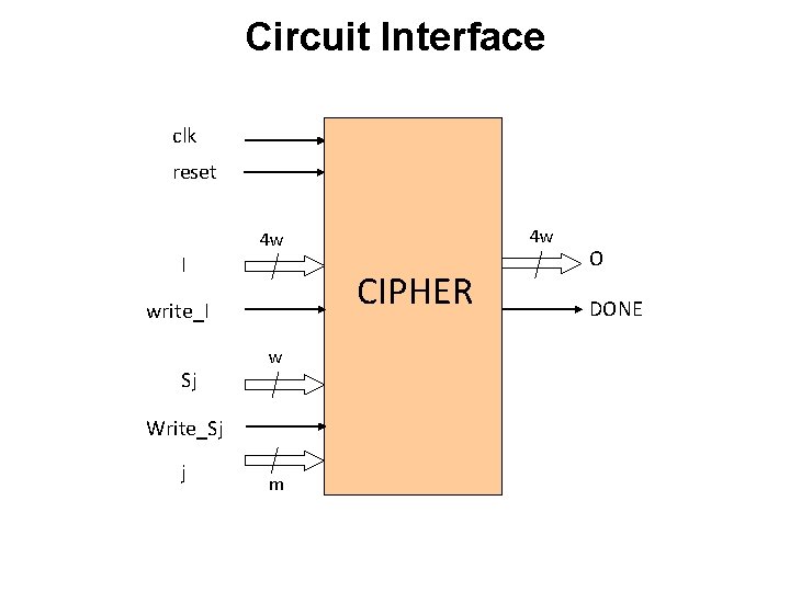 Circuit Interface clk reset 4 w 4 w I CIPHER write_I Sj w Write_Sj
