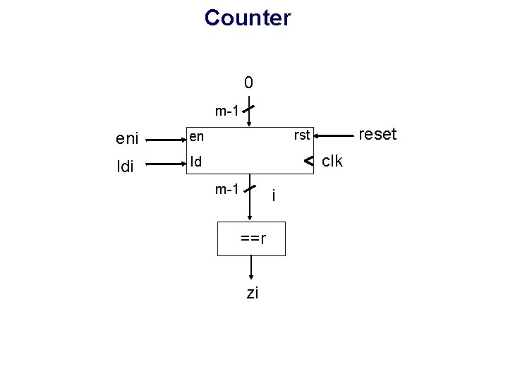 Counter 0 m-1 eni en ldi ld reset rst clk m-1 i ==r zi