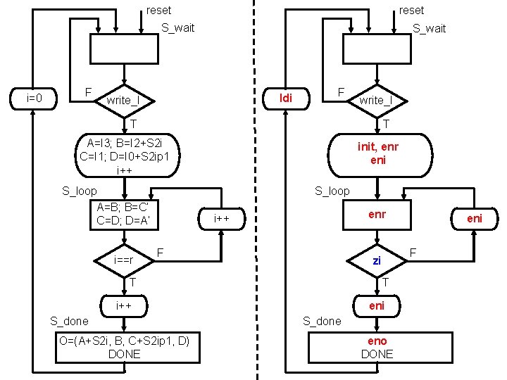 reset S_wait i=0 F S_wait ldi write_I F write_I T T A=I 3; B=I