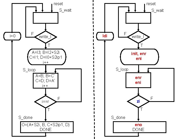 reset S_wait i=0 F S_wait ldi write_I F write_I T T A=I 3; B=I