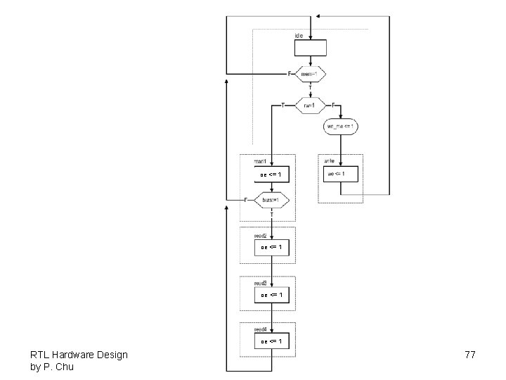 oe <= 1 RTL Hardware Design by P. Chu Chapter 10 77 