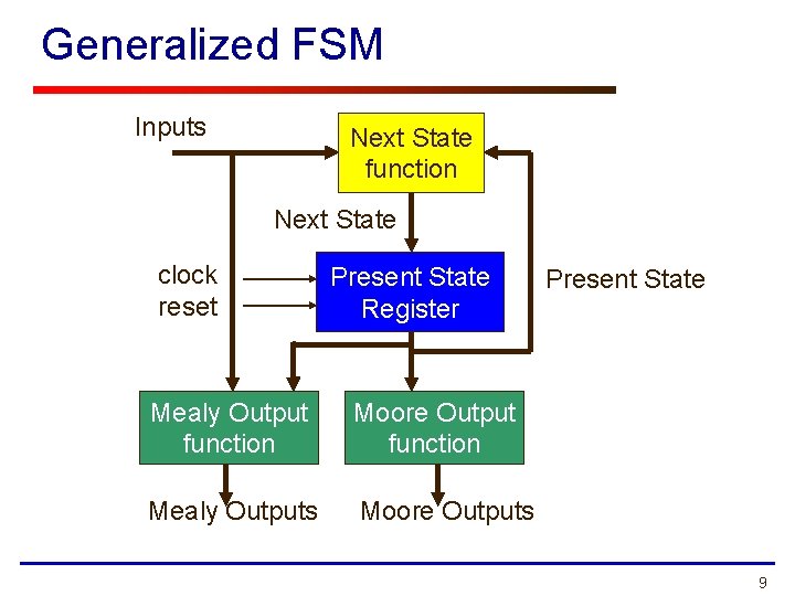 Generalized FSM Inputs Next State function Next State clock reset Present State Register Mealy