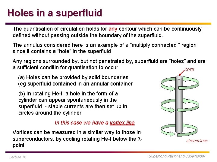 Holes in a superfluid The quantisation of circulation holds for any contour which can