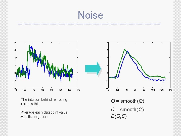 Noise 8 8 6 6 4 4 2 2 0 0 -2 -2 -4