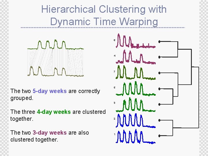 Hierarchical Clustering with Dynamic Time Warping 6 4 7 The two 5 -day weeks