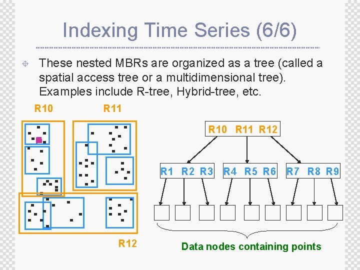 Indexing Time Series (6/6) ± These nested MBRs are organized as a tree (called