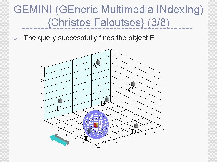 GEMINI (GEneric Multimedia INdex. Ing) {Christos Faloutsos} (3/8) ± The query successfully finds the