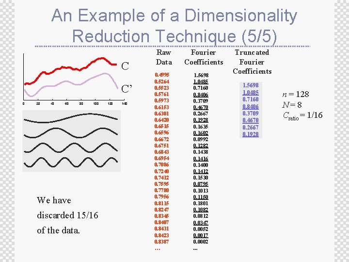 An Example of a Dimensionality Reduction Technique (5/5) C C’ 0 20 40 60