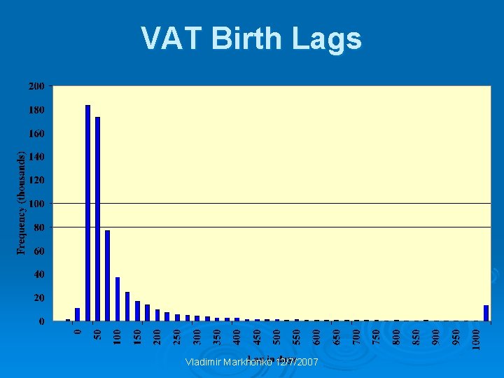 VAT Birth Lags Vladimir Markhonko 12/7/2007 