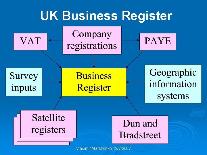 UK Business Register Vladimir Markhonko 12/7/2007 