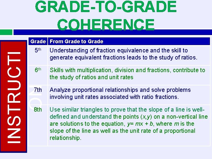 GRADE-TO-GRADE COHERENCE Grade From Grade to Grade Understanding of fraction equivalence and the skill