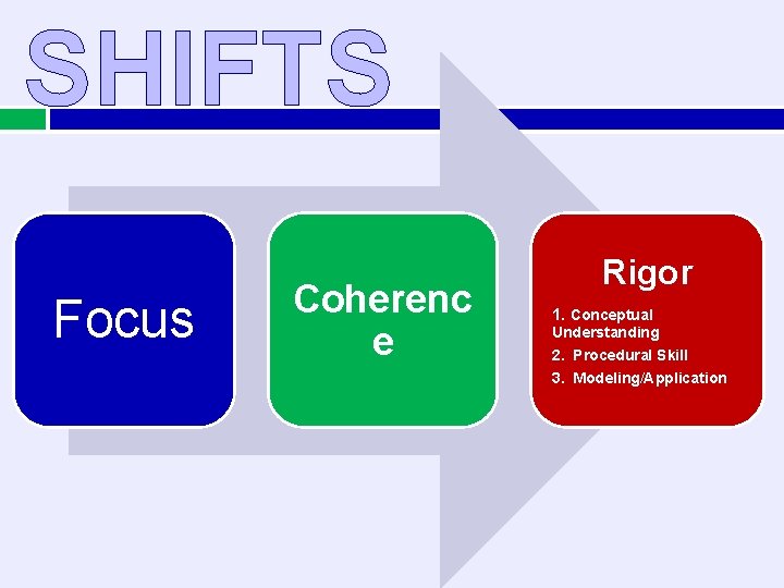 SHIFTS Focus Coherenc e Rigor 1. Conceptual Understanding 2. Procedural Skill 3. Modeling/Application 