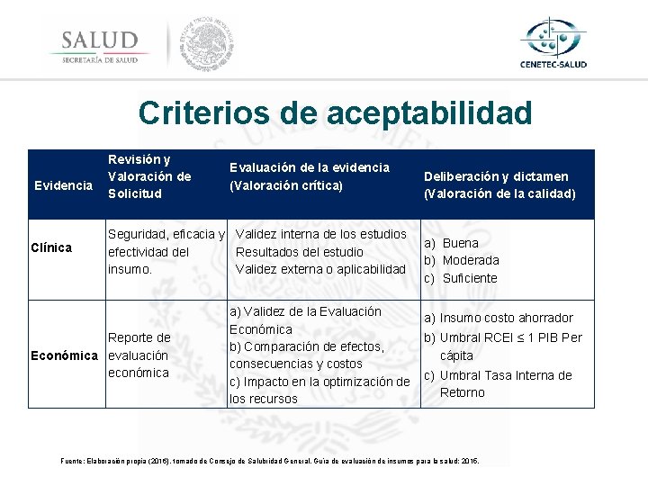 Criterios de aceptabilidad Evidencia Clínica Revisión y Valoración de Solicitud Evaluación de la evidencia